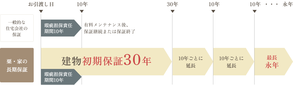 しっかりと定期点検やメンテナンスのご提案をしながら、お引き渡し後、30年の初期保証でお客様サポートし続けます。