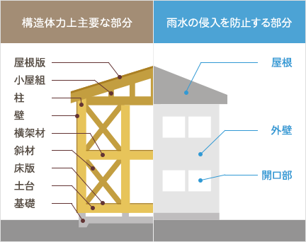 保証の対象となる部分