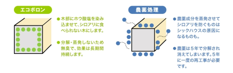 シロアリ保証