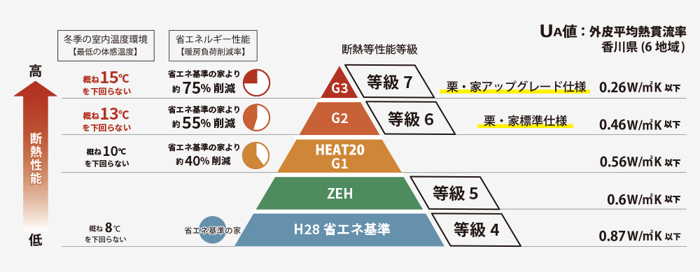 UA値：外皮平均熱貫流　香川県（6地域）